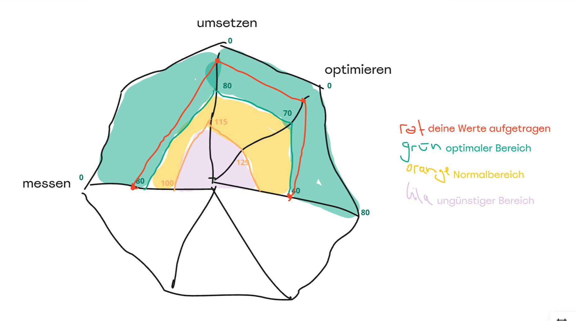 Diagram optimalen, normalen, kritischen und Bereich des Klienten für Biomarker